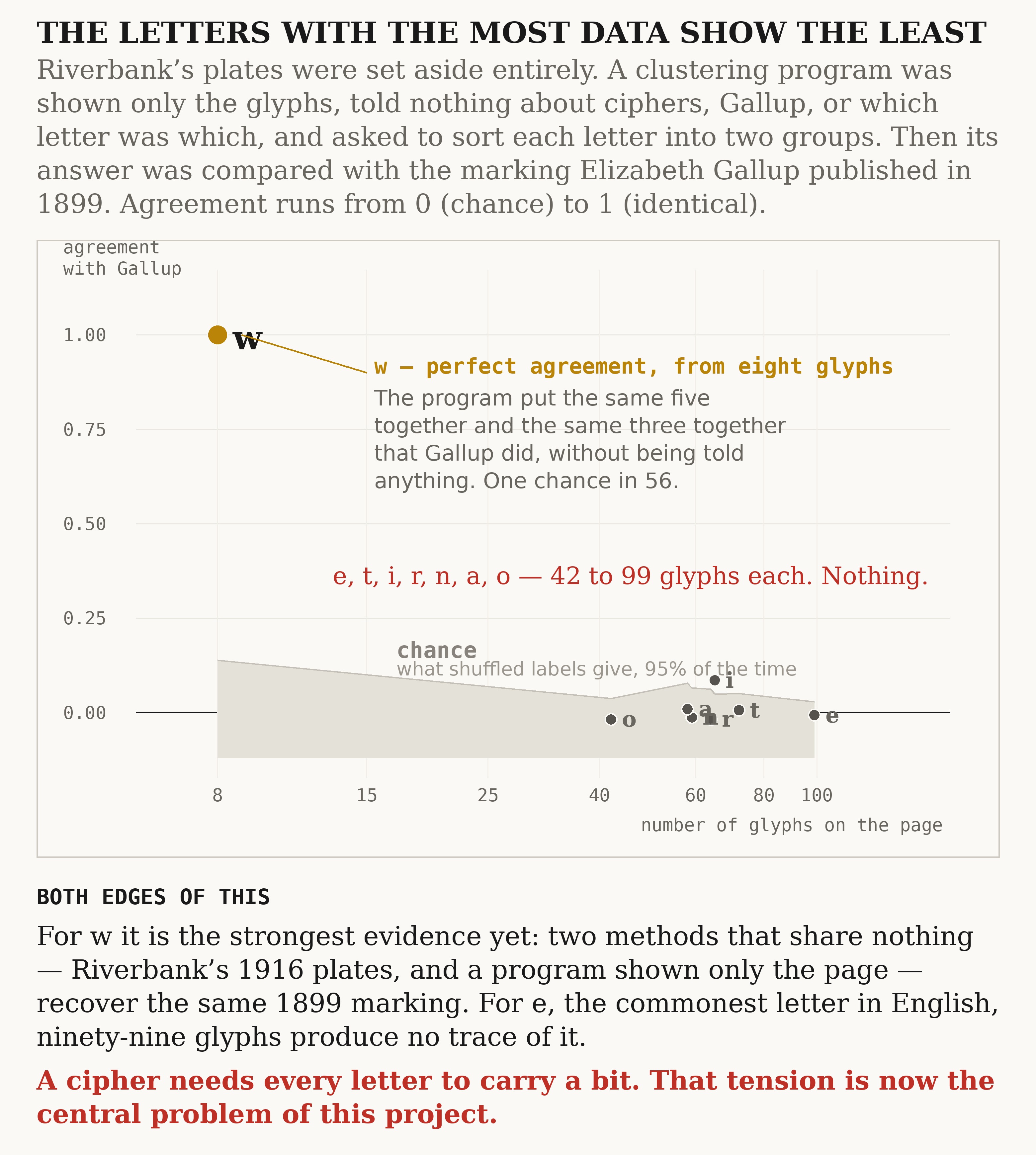 Agreement with Gallup's marking against sample size, for eight letters, from unsupervised clustering
