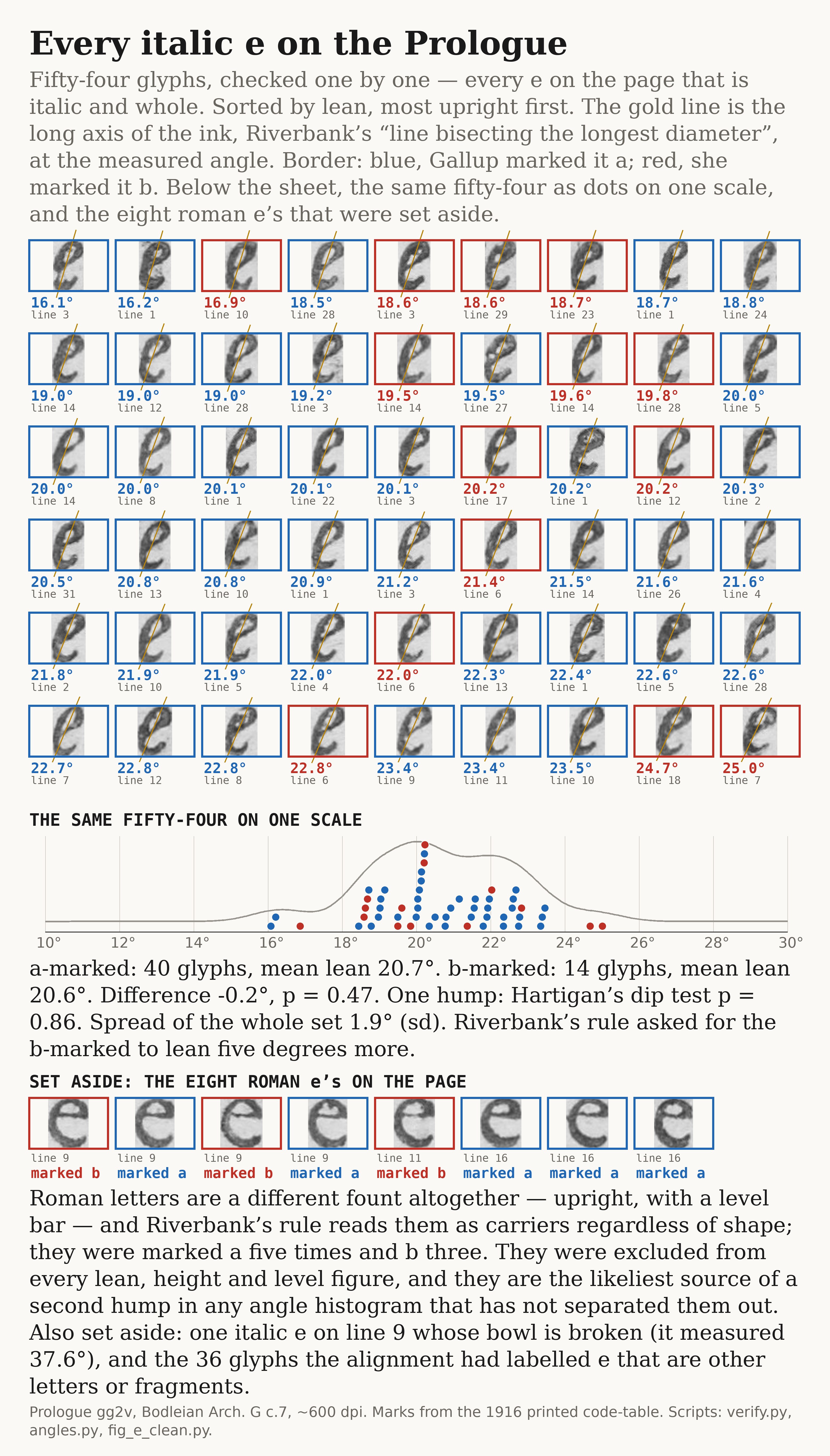Every italic e on the Prologue, sorted by lean, with the eight roman e's set aside