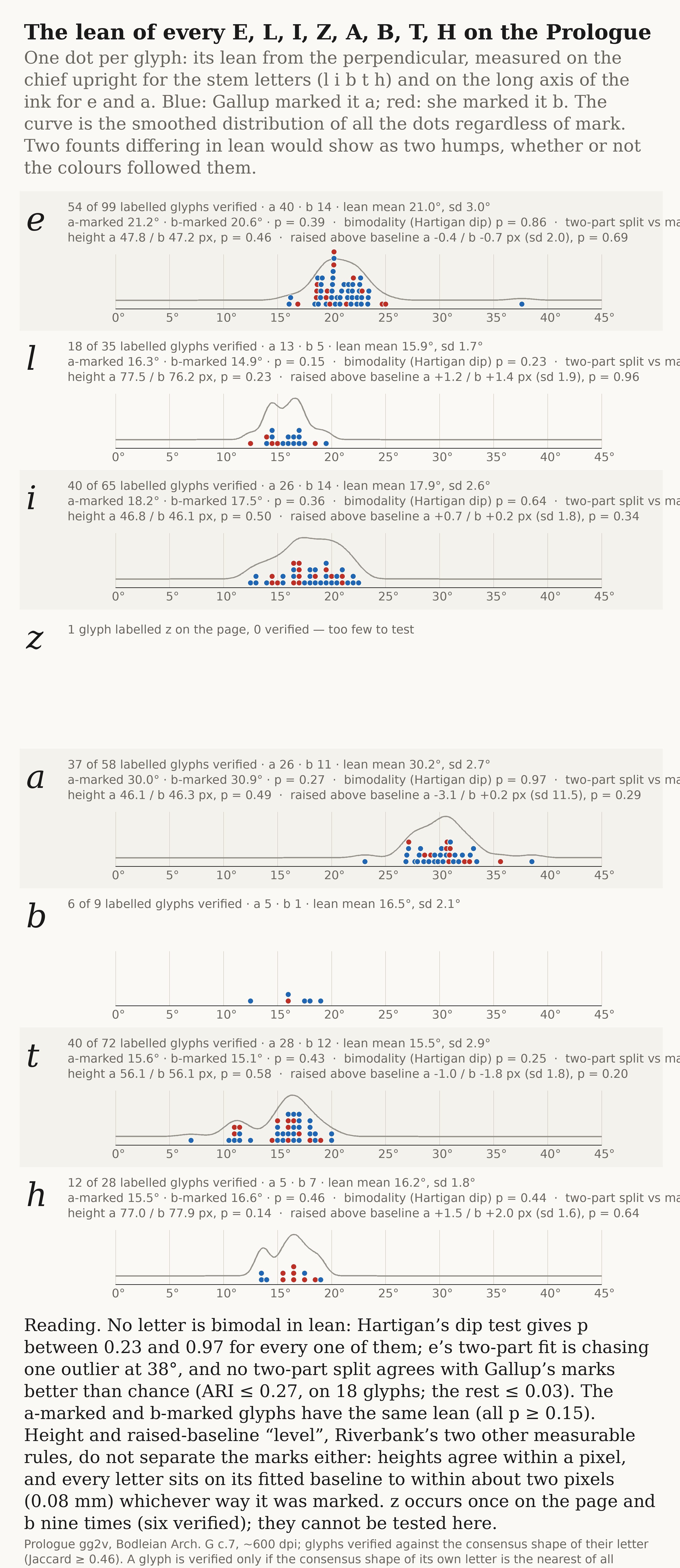 Lean distributions for the letters of ELIZABETH, one dot per glyph, coloured by Gallup's mark