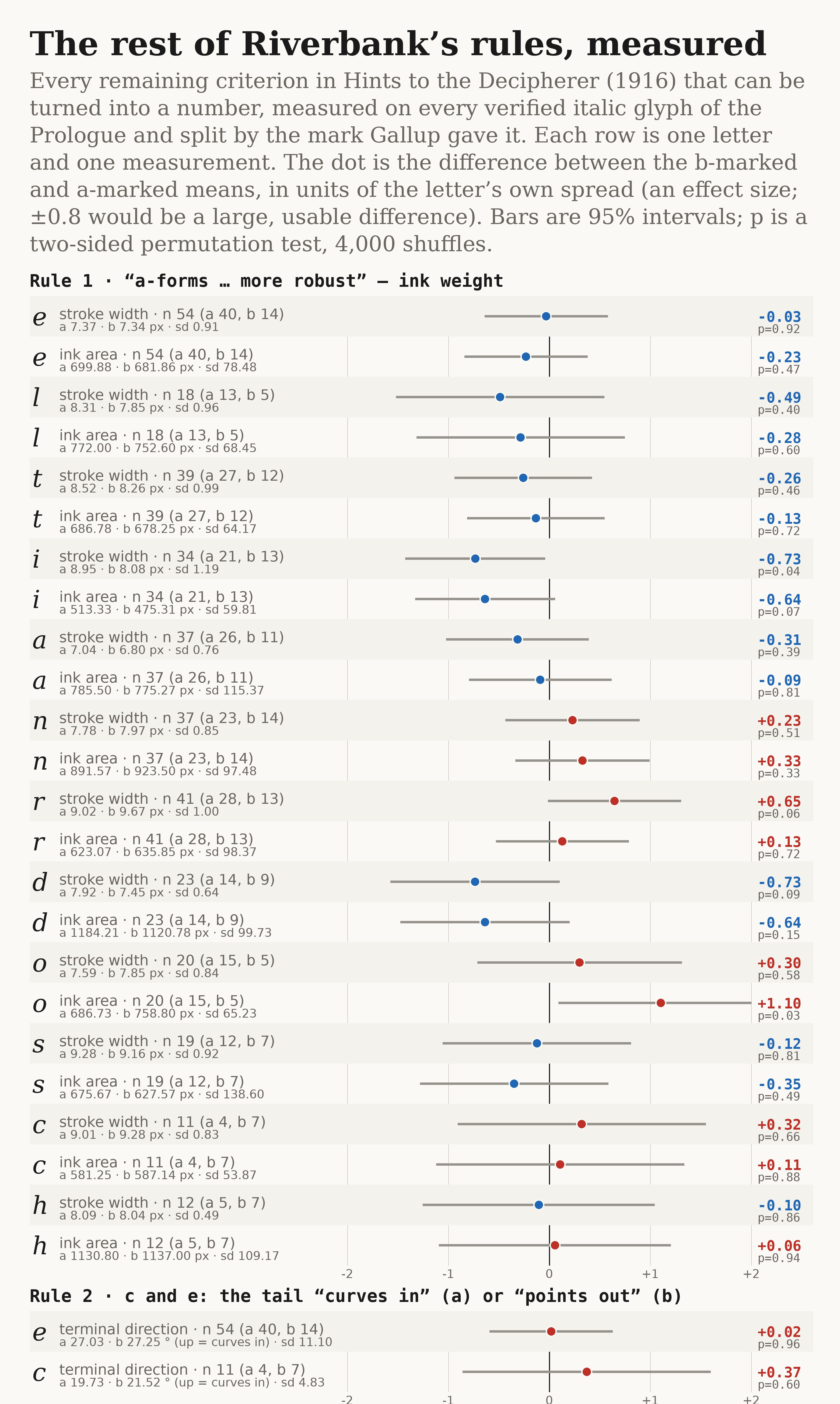 Effect sizes for Riverbank's rules on ink weight, tails, serif exits and last strokes, letter by letter