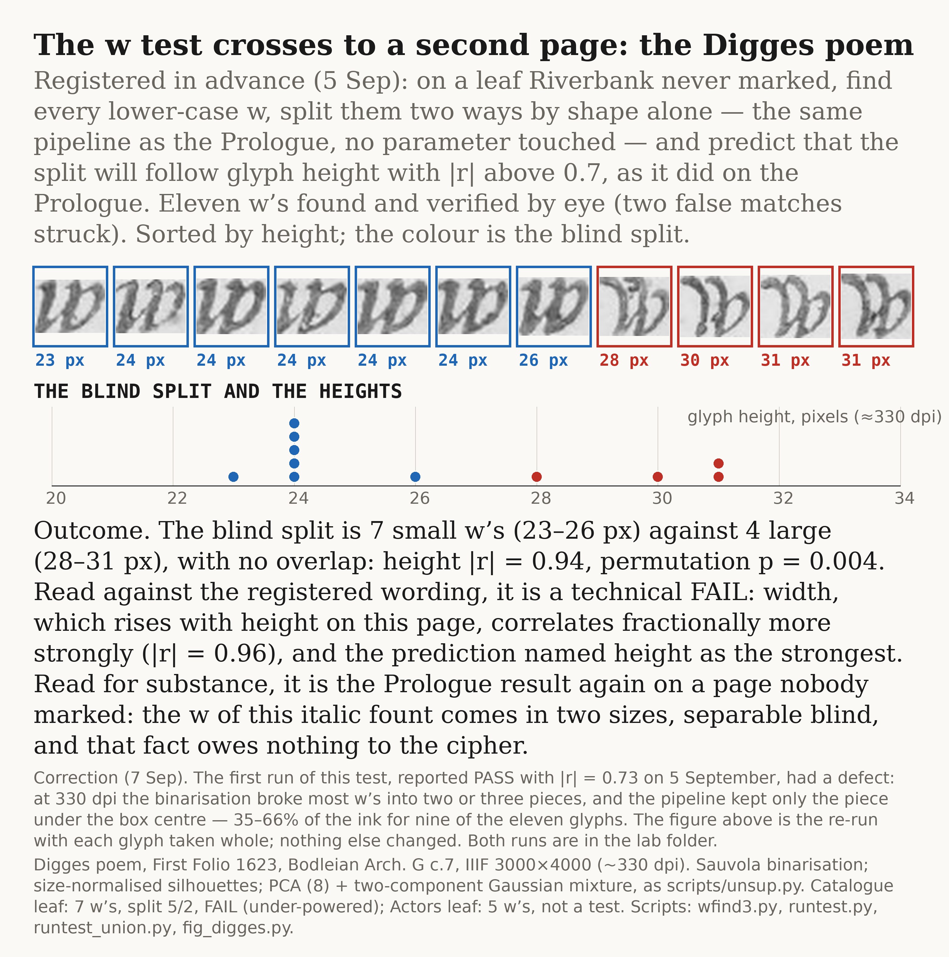 The eleven w's of the Digges poem sorted by height, coloured by a blind two-way split