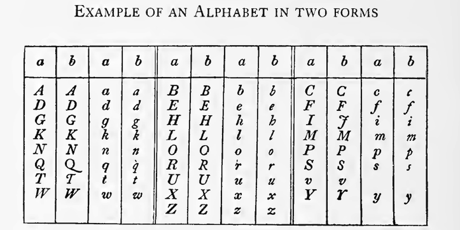 A table of the alphabet printed twice, in two slightly different founts, headed a and b